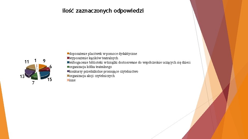 ilość zaznaczonych odpowiedzi 11 1 9 6 13 7 15 doposażenie placówek w pomoce