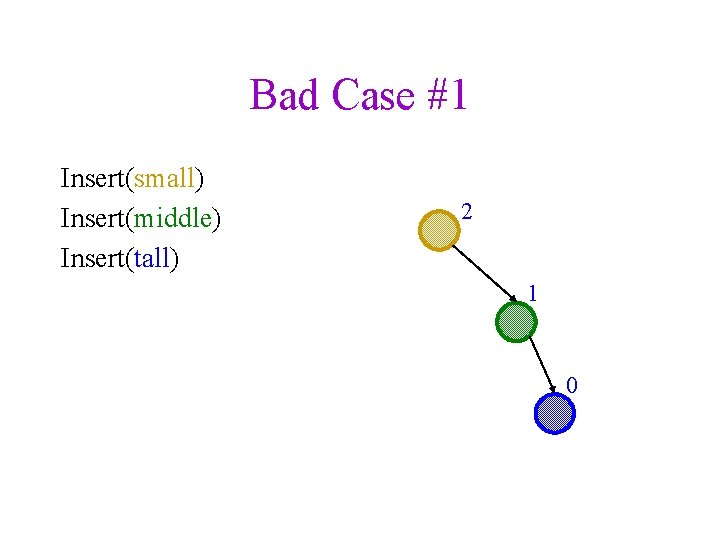 Bad Case #1 Insert(small) Insert(middle) Insert(tall) 2 1 0 