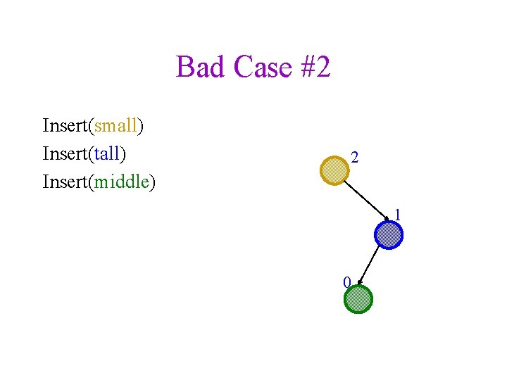 Bad Case #2 Insert(small) Insert(tall) Insert(middle) 2 1 0 