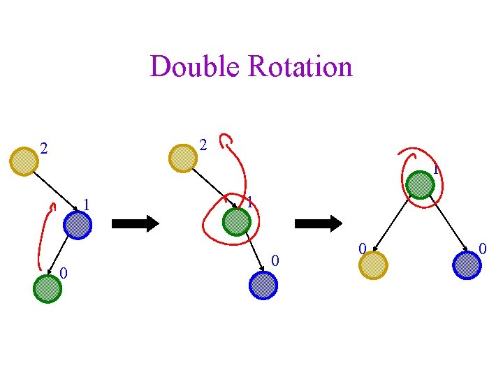 Double Rotation 2 2 1 1 0 0 0 