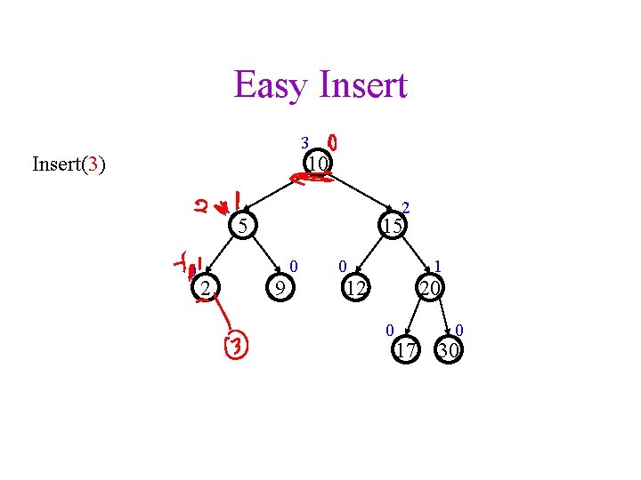 Easy Insert 3 10 Insert(3) 1 0 2 2 5 15 9 0 0