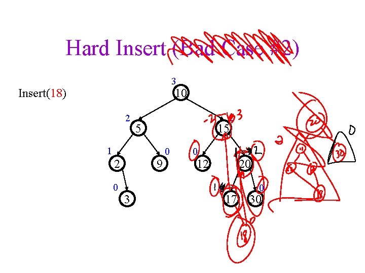 Hard Insert (Bad Case #2) 3 10 Insert(18) 2 2 5 15 1 2