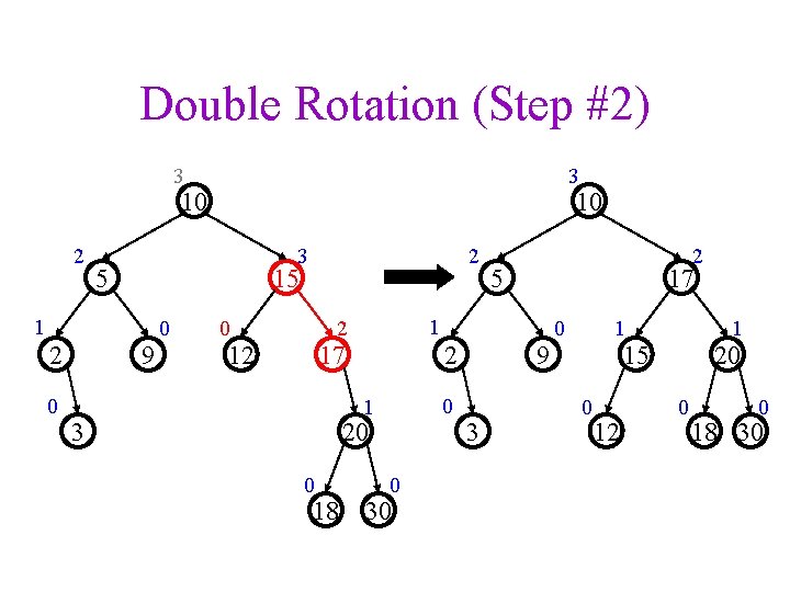Double Rotation (Step #2) 3 3 10 2 3 5 0 2 15 1