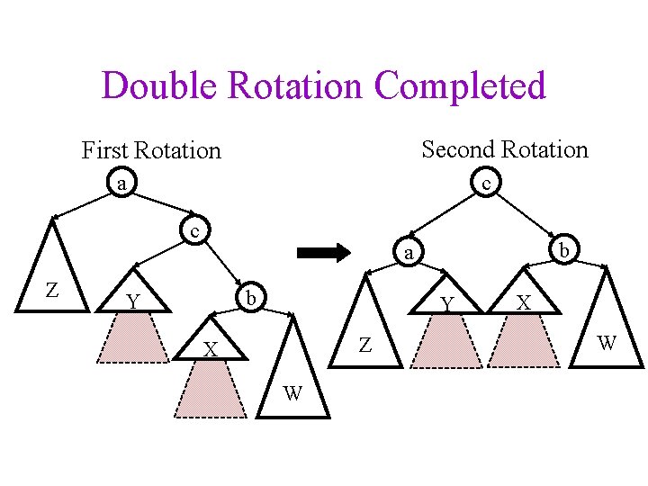 Double Rotation Completed Second Rotation First Rotation c a c Z b a b