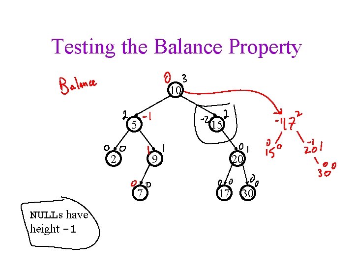 Testing the Balance Property 10 5 15 2 9 7 NULLs have height -1