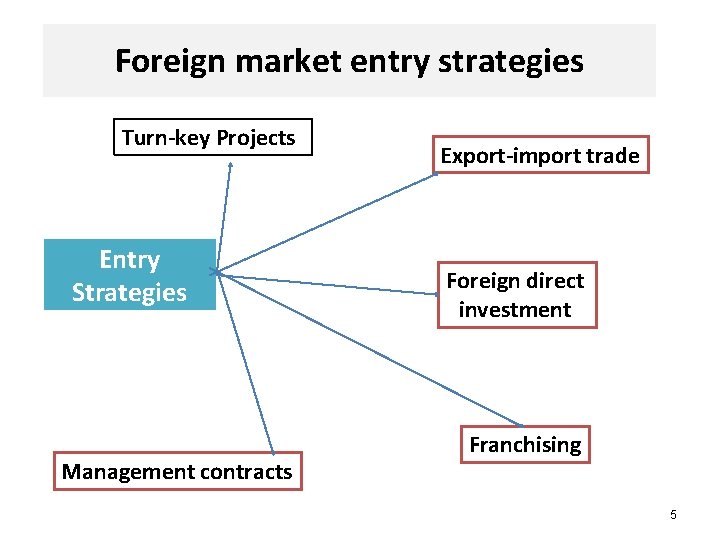 Foreign market entry strategies Turn-key Projects Entry Strategies Management contracts Export-import trade Foreign direct