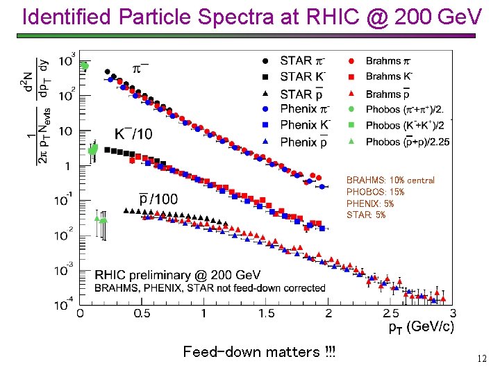 Identified Particle Spectra at RHIC @ 200 Ge. V BRAHMS: 10% central PHOBOS: 15%