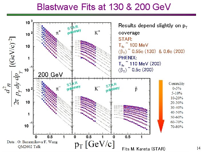 Blastwave Fits at 130 & 200 Ge. V Results depend slightly on p. T