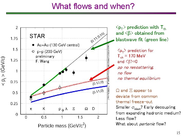 What flows and when? STAR preliminary F. Wang <p. T> prediction with Tth and