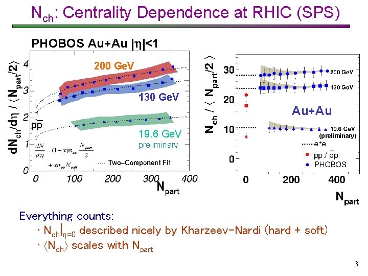 Nch: Centrality Dependence at RHIC (SPS) PHOBOS Au+Au |h|<1 200 Ge. V 130 Ge.