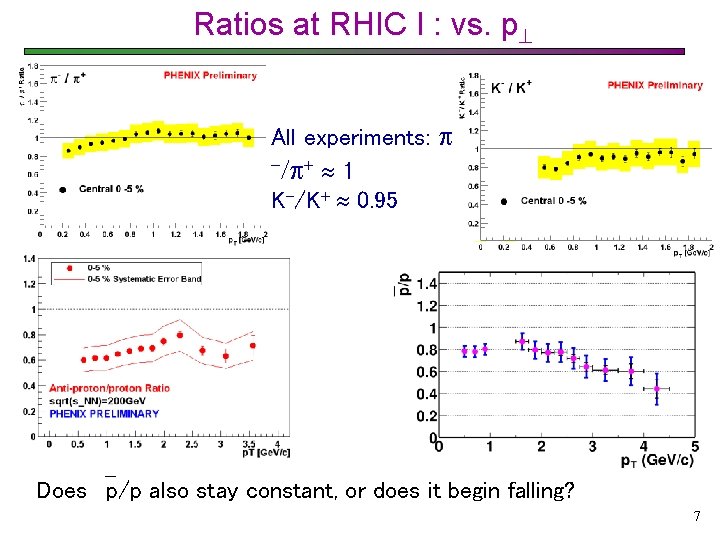 Ratios at RHIC I : vs. p^ All experiments: - + 1 K-/K+ 0.