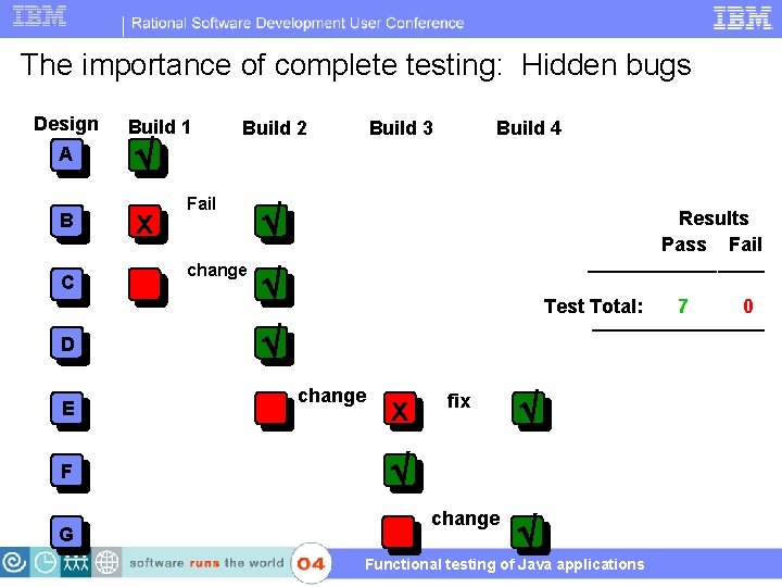 The importance of complete testing: Hidden bugs Design A B C D E F