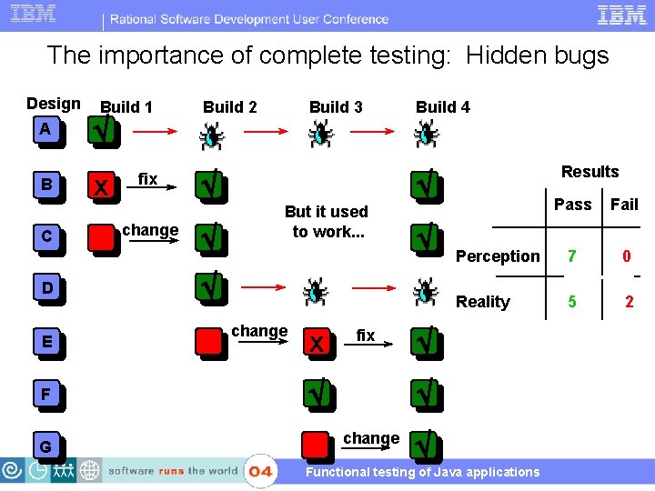 The importance of complete testing: Hidden bugs Design Build 1 A Ö B x