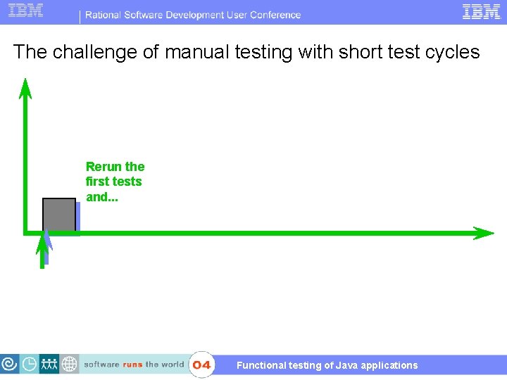 The challenge of manual testing with short test cycles Tests Manual testing Rerun the