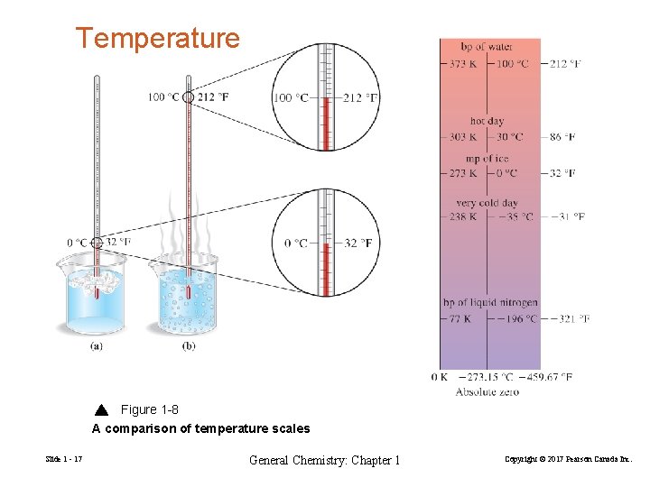 Temperature Figure 1 -8 A comparison of temperature scales Slide 1 - 17 General