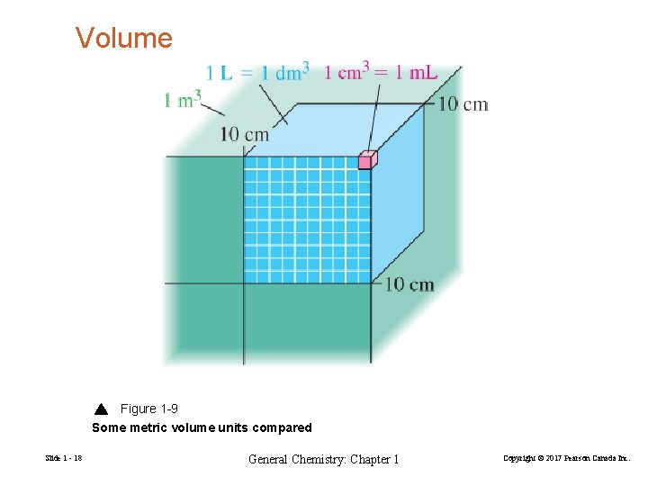 Volume Figure 1 -9 Some metric volume units compared Slide 1 - 18 General
