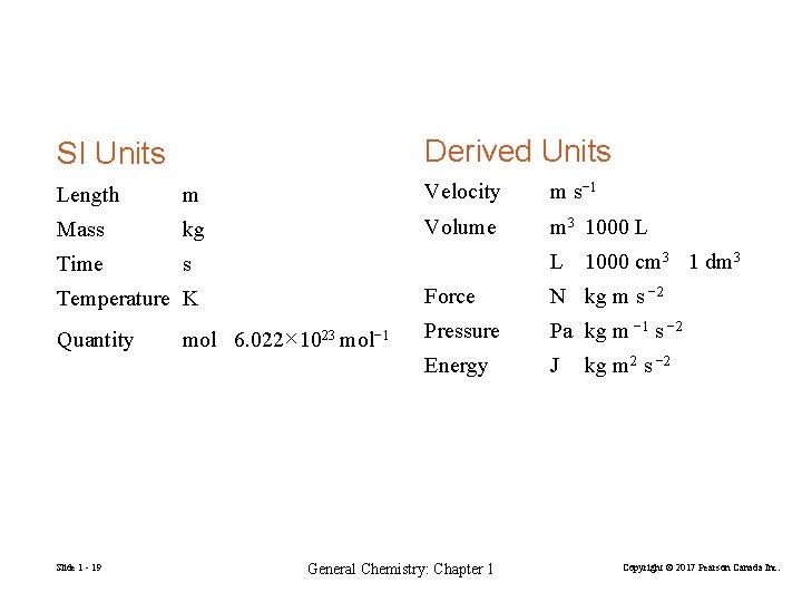 Derived Units SI Units Length m Velocity m s− 1 Mass kg Volume m