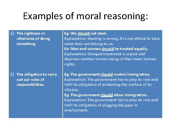 Examples of moral reasoning: 1) The rightness or otherwise of doing something Eg: We