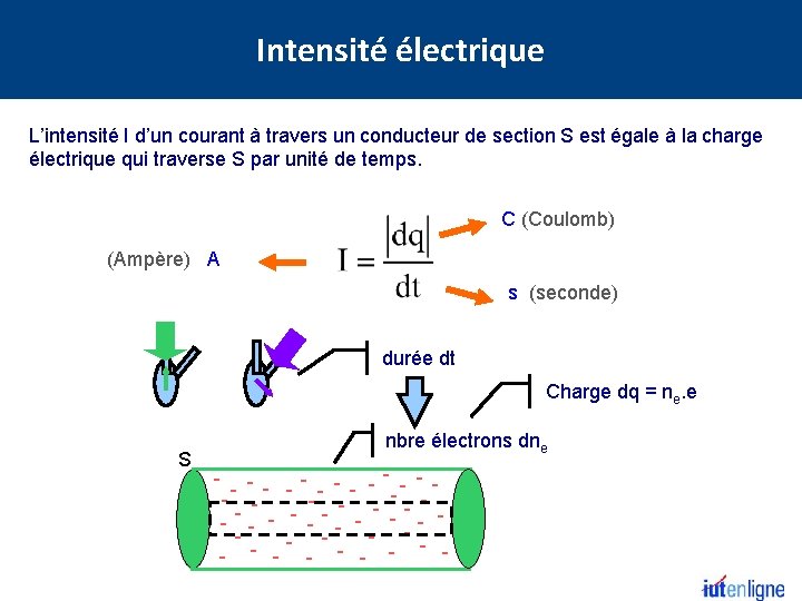 Intensité électrique L’intensité I d’un courant à travers un conducteur de section S est