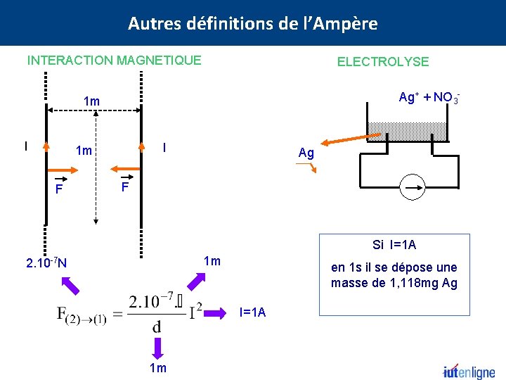 Autres définitions de l’Ampère INTERACTION MAGNETIQUE ELECTROLYSE Ag+ + NO 3 - 1 m