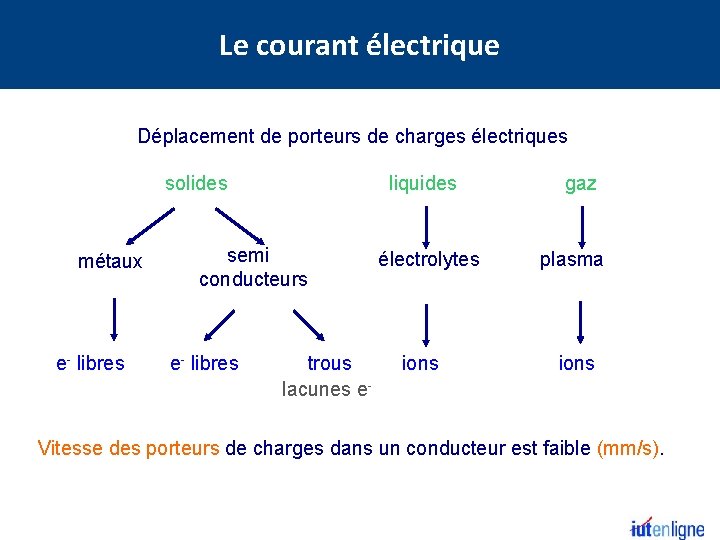 Le courant électrique Déplacement de porteurs de charges électriques solides métaux e- libres liquides