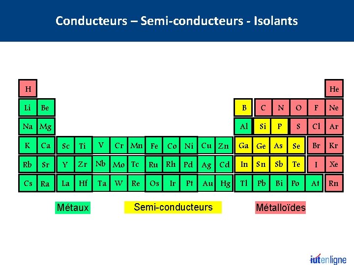 Conducteurs – Semi-conducteurs - Isolants H Li He Be B C N O F