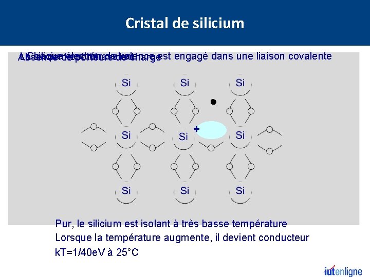 Cristal de silicium électron dede valence Le. Chaque silicium est tétravalent Absence de porteurs