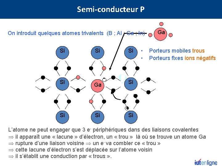 Semi-conducteur P On introduit quelques atomes trivalents (B ; Al ; Ga ; In)