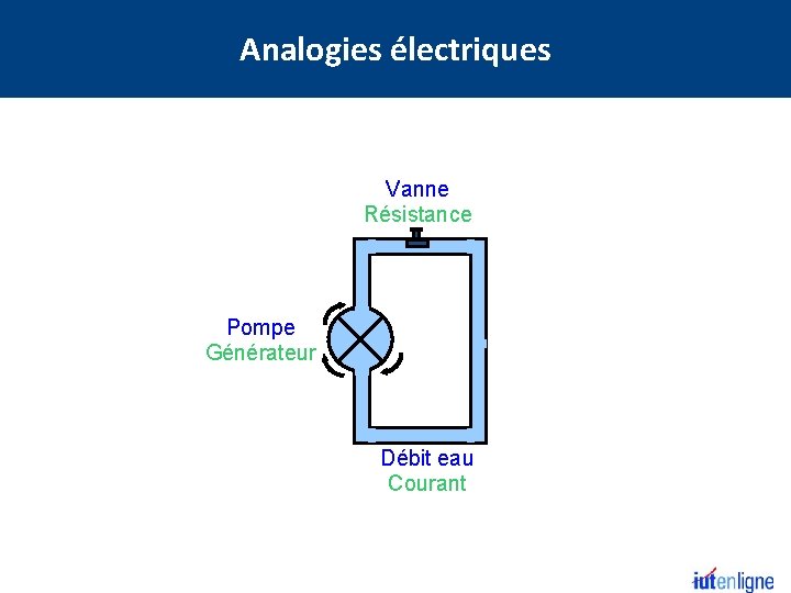 Analogies électriques Vanne Résistance Pompe Générateur Débit eau Courant 