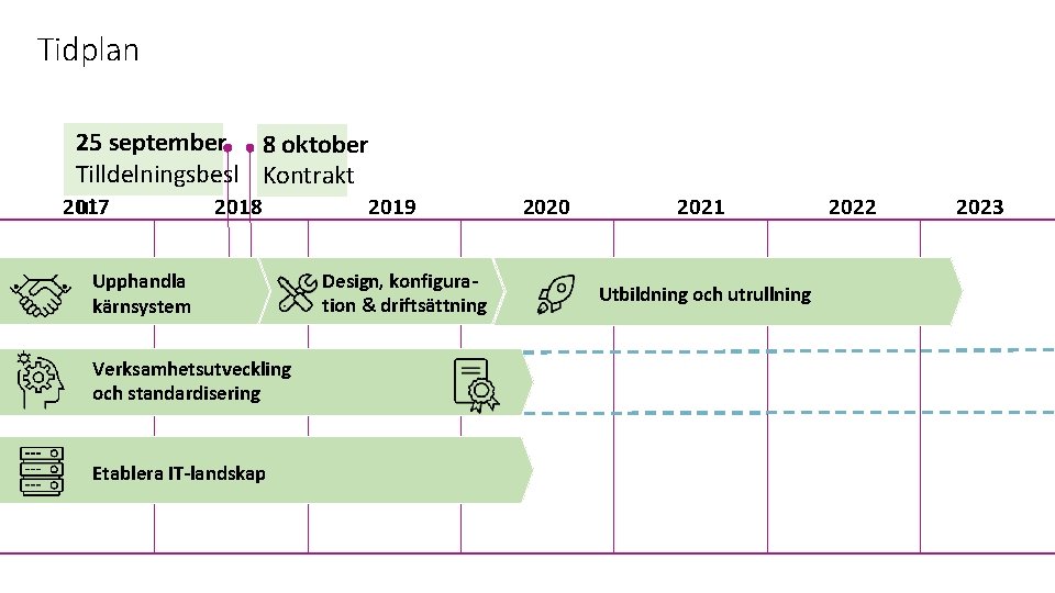 Tidplan 25 september 8 oktober Tilldelningsbesl Kontrakt ut 2017 2018 2019 Upphandla kärnsystem Verksamhetsutveckling