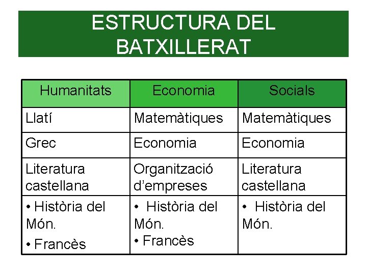 ESTRUCTURA DEL BATXILLERAT Humanitats Economia Socials Llatí Matemàtiques Grec Economia Literatura castellana • Història