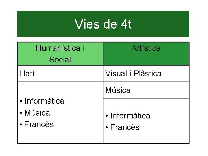 Vies de 4 t Humanística i Social Llatí Artística Visual i Plàstica Música •