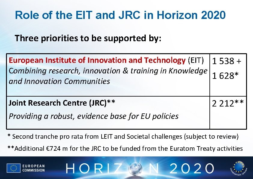 Role of the EIT and JRC in Horizon 2020 Three priorities to be supported