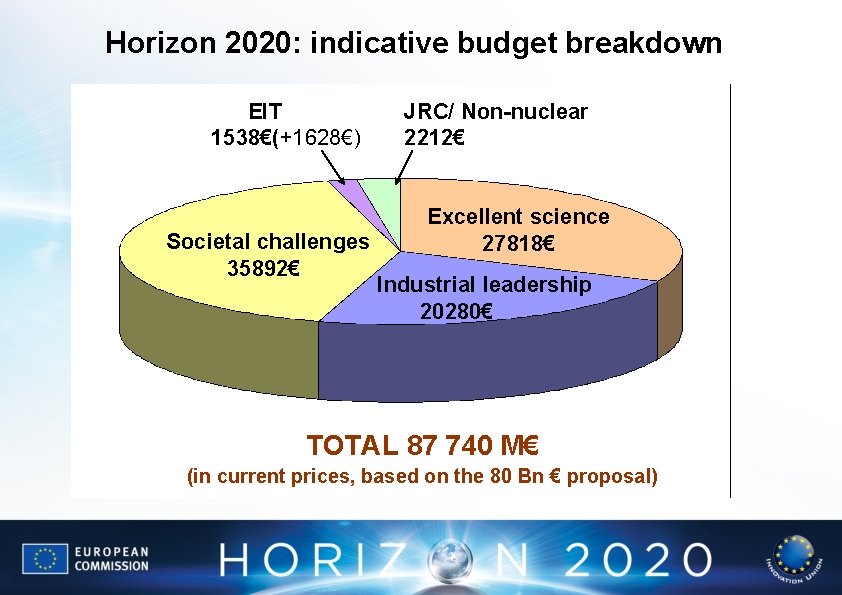 Horizon 2020: indicative budget breakdown EIT 1538€(+1628€) Societal challenges 35892€ JRC/ Non-nuclear 2212€ Excellent