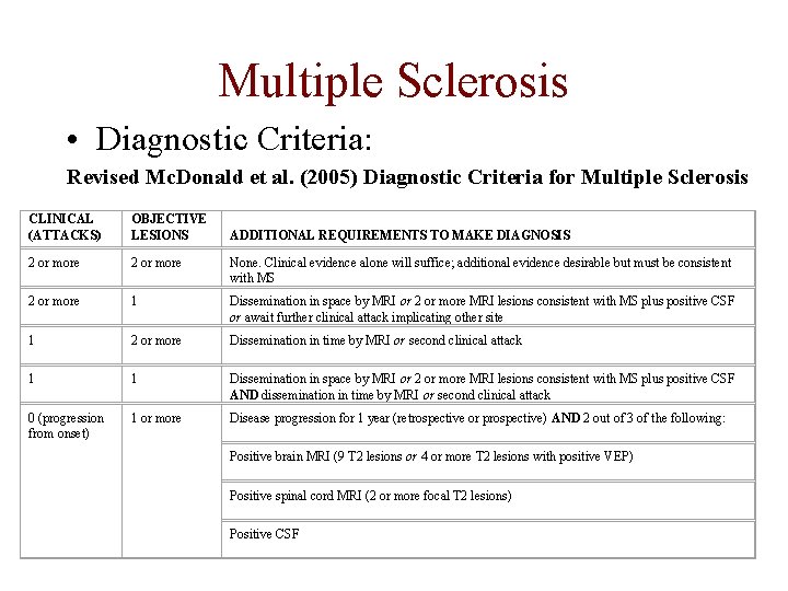 Multiple Sclerosis • Diagnostic Criteria: Revised Mc. Donald et al. (2005) Diagnostic Criteria for