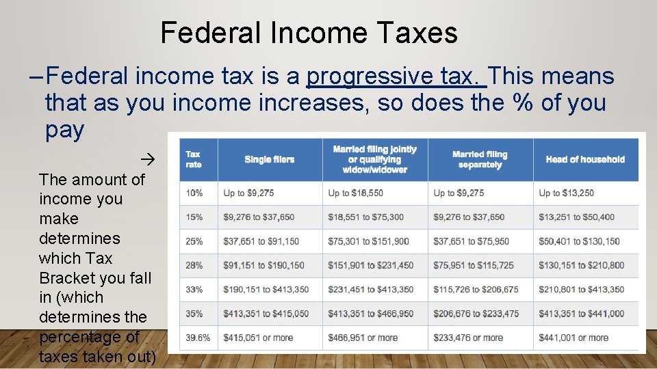 Federal Income Taxes – Federal income tax is a progressive tax. This means that