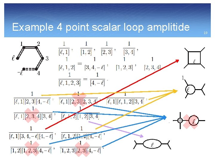 Example 4 point scalar loop amplitide 19 