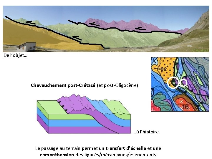 De l’objet… Chevauchement post-Crétacé (et post-Oligocène) …à l’histoire Le passage au terrain permet un