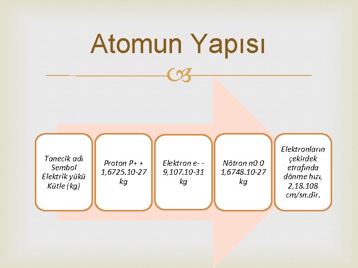 Atomun Yapısı Tanecik adı Sembol Elektrik yükü Kütle (kg) Proton P+ + 1, 6725.