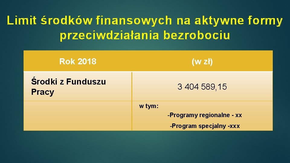 Limit środków finansowych na aktywne formy przeciwdziałania bezrobociu Rok 2018 (w zł) Środki z