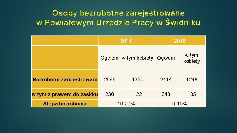 Osoby bezrobotne zarejestrowane w Powiatowym Urzędzie Pracy w Świdniku 2017 2018 Ogółem w tym