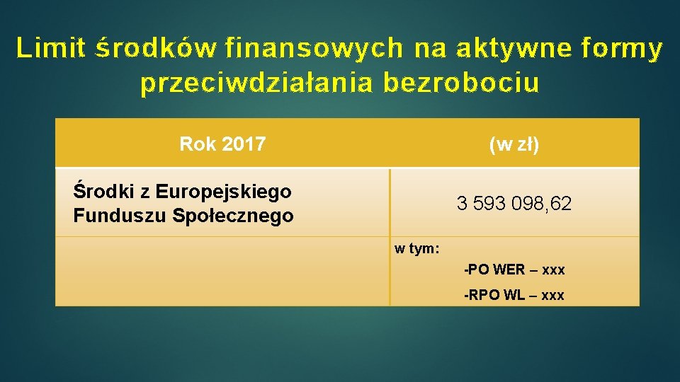 Limit środków finansowych na aktywne formy przeciwdziałania bezrobociu Rok 2017 (w zł) Środki z