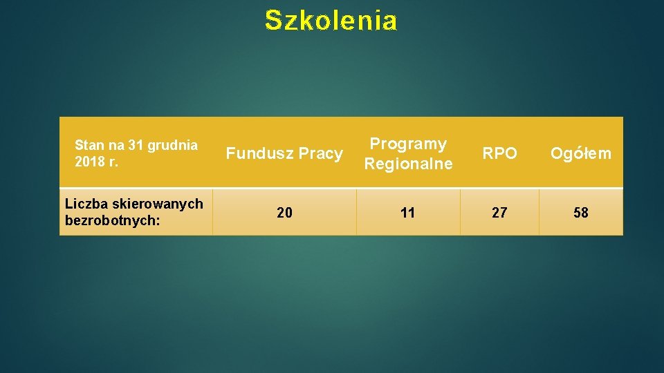 Szkolenia Stan na 31 grudnia 2018 r. Liczba skierowanych bezrobotnych: Fundusz Pracy Programy Regionalne