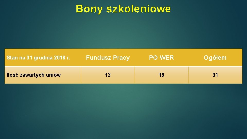 Bony szkoleniowe Stan na 31 grudnia 2018 r. Ilość zawartych umów Fundusz Pracy PO