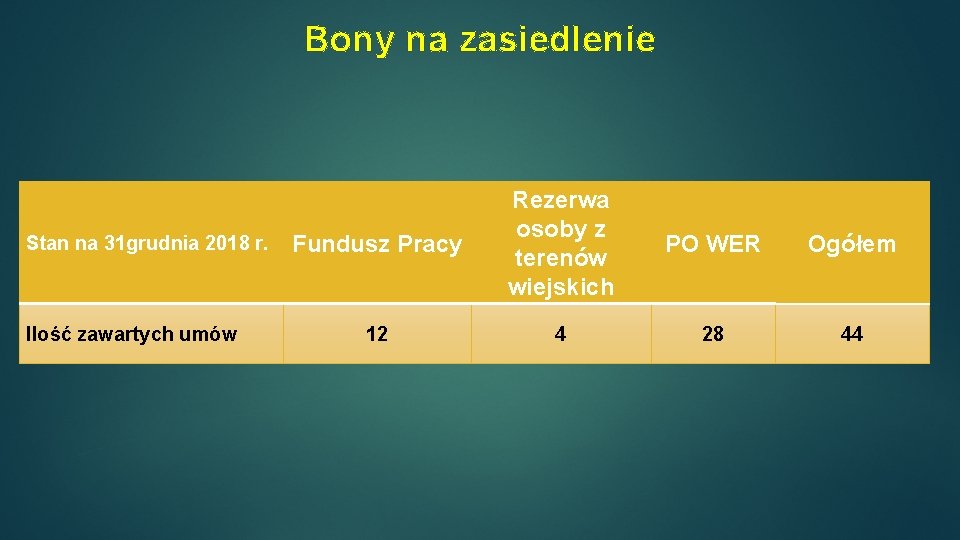 Bony na zasiedlenie Stan na 31 grudnia 2018 r. Ilość zawartych umów Fundusz Pracy