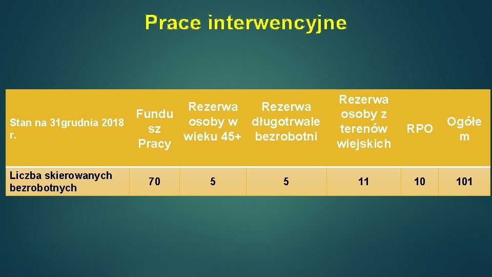 Prace interwencyjne Rezerwa Fundu osoby w długotrwale Stan na 31 grudnia 2018 sz r.