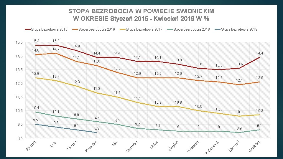 STOPA BEZROBOCIA W POWIECIE ŚWIDNICKIM W OKRESIE Styczeń 2015 - Kwiecień 2019 W %