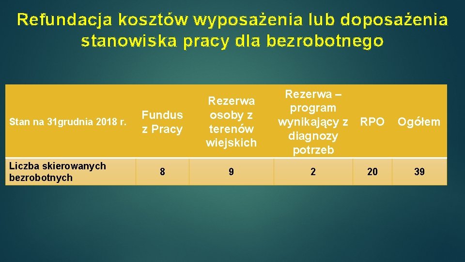 Refundacja kosztów wyposażenia lub doposażenia stanowiska pracy dla bezrobotnego Stan na 31 grudnia 2018 Refundacja kosztów wyposażenia lub doposażenia stanowiska pracy dla bezrobotnego Stan na 31 grudnia 2018