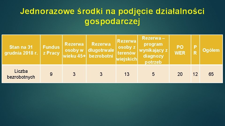 Jednorazowe środki na podjęcie działalności gospodarczej Stan na 31 grudnia 2018 r. Liczba bezrobotnych