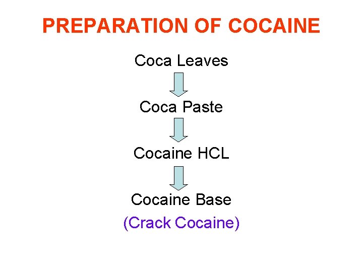 PREPARATION OF COCAINE Coca Leaves Coca Paste Cocaine HCL Cocaine Base (Crack Cocaine) 